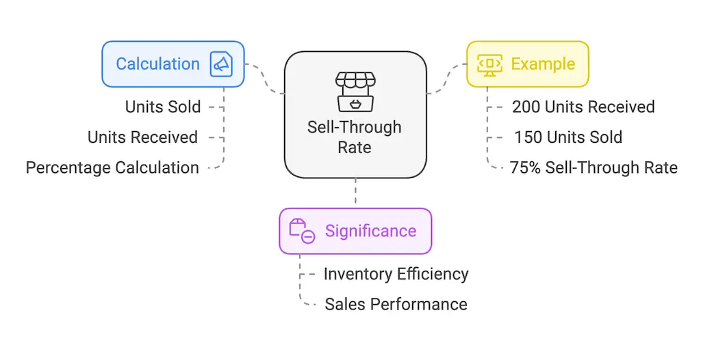 sell through rate diagram