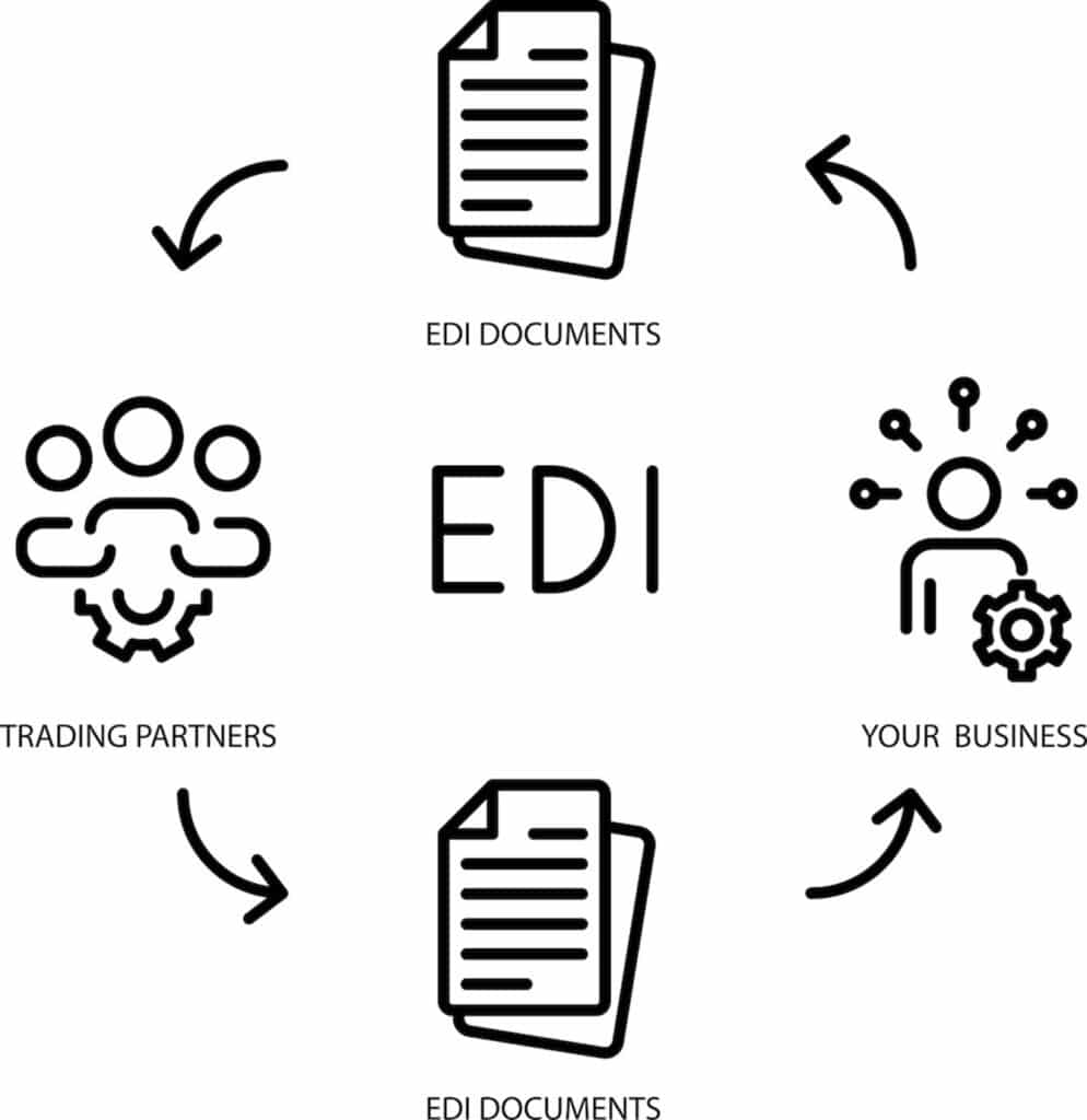 wheel diagram with EDI in the middle surrounded by EDI documents, trading partners, and your business with arrows connecting these icons